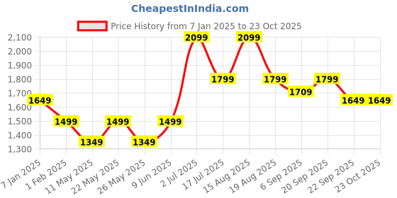 tatacliq.com american eagle outfitters American Eagle Olive Cotton Regular Fit Shirt american eagle outfitters Price History Graph from 7 Jan 2025 to 23 Oct 2025