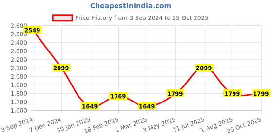 tatacliq.com American Eagle Olive Slim Fit Checks Shirt american eagle Price History Graph from 3 Sep 2024 to 25 Oct 2025