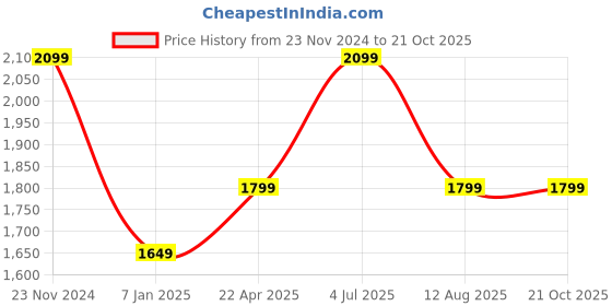 tatacliq.com American Eagle Olive Slim Fit Checks Shirt american eagle Price History Graph from 23 Nov 2024 to 21 Oct 2025