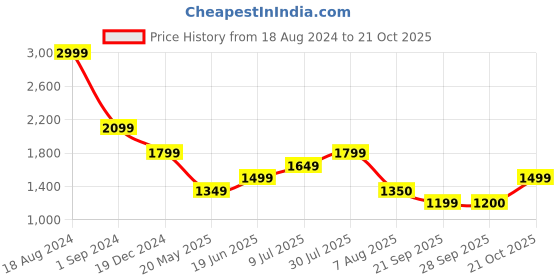 tatacliq.com American Eagle Orange Cotton Regular Fit Shorts american eagle Price History Graph from 18 Aug 2024 to 21 Oct 2025