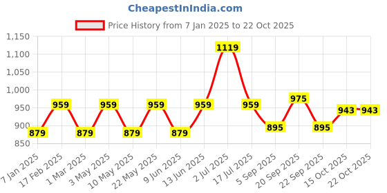 tatacliq.com american eagle outfitters American Eagle Orange Cotton Regular Fit Striped T-Shirt american eagle outfitters Price History Graph from 7 Jan 2025 to 21 Oct 2025