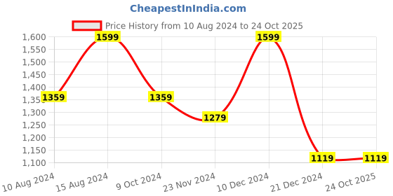 tatacliq.com american eagle outfitters American Eagle Orange Cotton Slim Fit Polo T-Shirt american eagle outfitters Price History Graph from 10 Aug 2024 to 24 Oct 2025