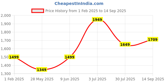 tatacliq.com American Eagle Orange Regular Fit Self Pattern Shirt american eagle Price History Graph from 1 Feb 2025 to 14 Sep 2025