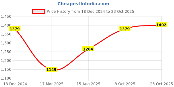 tatacliq.com American Eagle Orange Regular Fit T-Shirt american eagle Price History Graph from 18 Dec 2024 to 23 Oct 2025