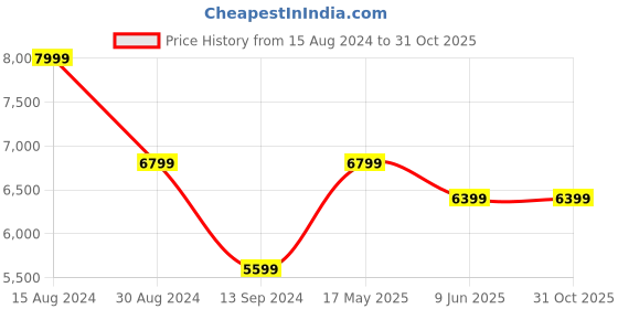 tatacliq.com American Eagle Outfitter Beige Regular Fit Shacket american eagle Price History Graph from 15 Aug 2024 to 31 Oct 2025