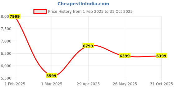 tatacliq.com American Eagle Outfitter Beige Regular Fit Shacket american eagle Price History Graph from 1 Feb 2025 to 30 Oct 2025