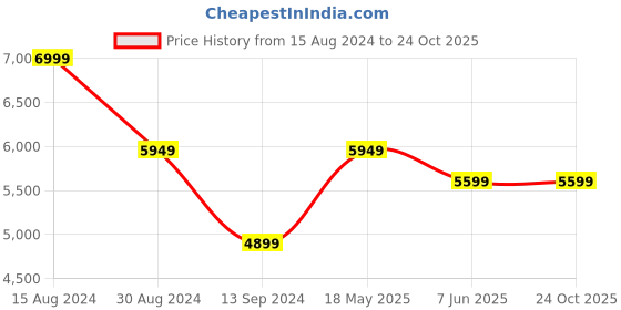 tatacliq.com American Eagle Outfitter Brown Regular Fit Shacket american eagle Price History Graph from 15 Aug 2024 to 23 Oct 2025