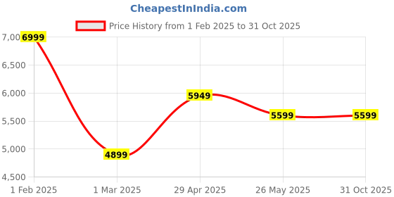 tatacliq.com American Eagle Outfitter Brown Regular Fit Shacket american eagle Price History Graph from 1 Feb 2025 to 31 Oct 2025