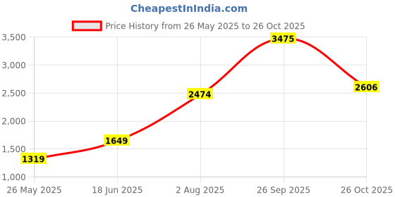 tatacliq.com american eagle outfitters American Eagle Beige Cotton Regular Fit Shorts american eagle outfitters Price History Graph from 26 May 2025 to 26 Oct 2025