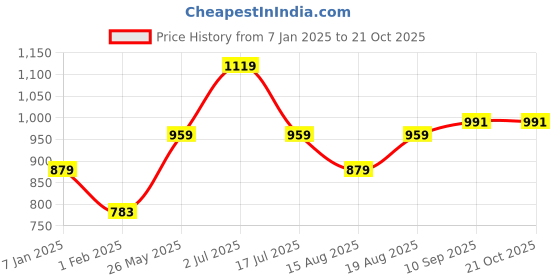 tatacliq.com american eagle outfitters American Eagle Beige Cotton Regular Fit Striped T-Shirt american eagle outfitters Price History Graph from 7 Jan 2025 to 21 Oct 2025