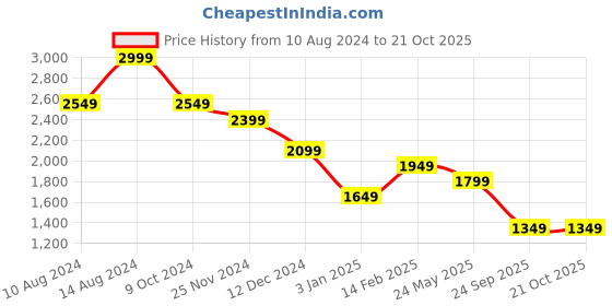 tatacliq.com american eagle outfitters American Eagle Black Cotton Regular Fit Floral Print Shirt american eagle outfitters Price History Graph from 10 Aug 2024 to 21 Oct 2025