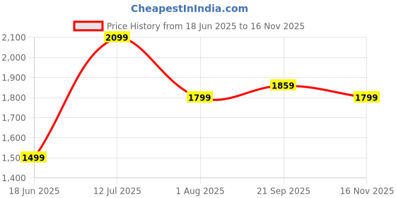 tatacliq.com american eagle outfitters American Eagle Black Cotton Regular Fit Shirt american eagle outfitters Price History Graph from 18 Jun 2025 to 16 Nov 2025