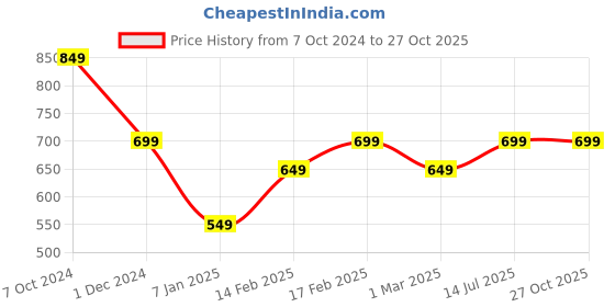 tatacliq.com american eagle outfitters American Eagle Black Cotton Regular Fit T-Shirt american eagle outfitters Price History Graph from 7 Oct 2024 to 27 Oct 2025