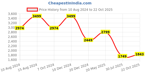 tatacliq.com american eagle outfitters American Eagle Blue Cotton Regular Fit Denim Shorts american eagle outfitters Price History Graph from 10 Aug 2024 to 22 Oct 2025
