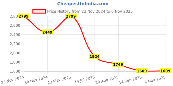 tatacliq.com american eagle outfitters American Eagle Blue Cotton Regular Fit Denim Shorts american eagle outfitters Price History Graph from 23 Nov 2024 to 3 Nov 2025