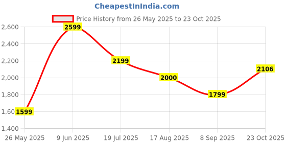 tatacliq.com american eagle outfitters American Eagle Blue Cotton Regular Fit Denim Shorts american eagle outfitters Price History Graph from 26 May 2025 to 23 Oct 2025