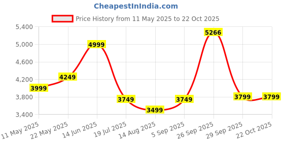 tatacliq.com american eagle outfitters American Eagle Blue Cotton Regular Fit Jeans american eagle outfitters Price History Graph from 11 May 2025 to 22 Oct 2025