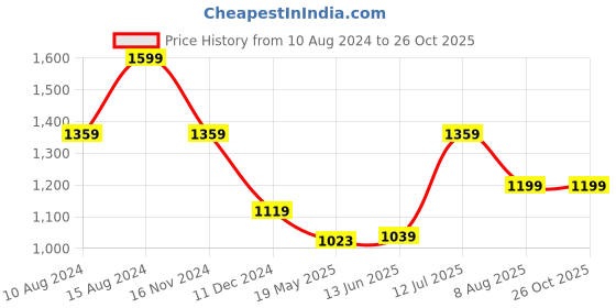 tatacliq.com american eagle outfitters American Eagle Blue Cotton Regular Fit Printed T-Shirt american eagle outfitters Price History Graph from 10 Aug 2024 to 26 Oct 2025