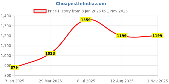 tatacliq.com american eagle outfitters American Eagle Blue Cotton Regular Fit Printed T-Shirt american eagle outfitters Price History Graph from 3 Jan 2025 to 31 Oct 2025