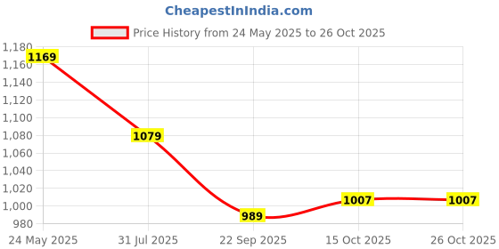 tatacliq.com american eagle outfitters American Eagle Blue Cotton Regular Fit Printed T-Shirt american eagle outfitters Price History Graph from 24 May 2025 to 25 Oct 2025