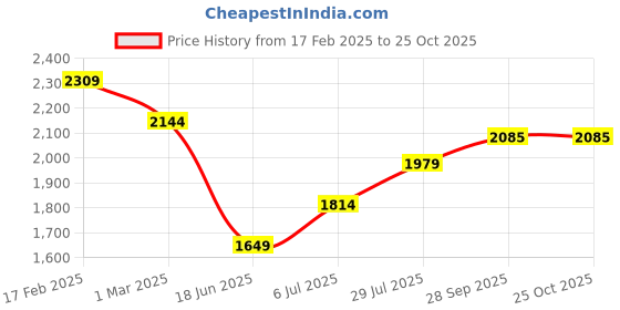 tatacliq.com american eagle outfitters American Eagle Blue Cotton Regular Fit Shorts american eagle outfitters Price History Graph from 17 Feb 2025 to 25 Oct 2025