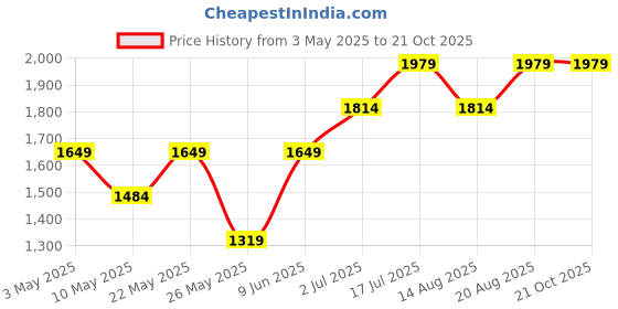 tatacliq.com american eagle outfitters American Eagle Blue Cotton Regular Fit Shorts american eagle outfitters Price History Graph from 3 May 2025 to 20 Oct 2025