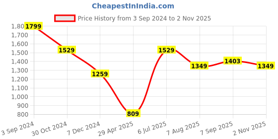 tatacliq.com american eagle outfitters American Eagle Green Cotton Regular Fit Printed T-Shirt american eagle outfitters Price History Graph from 3 Sep 2024 to 2 Nov 2025