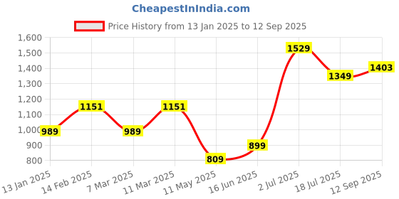tatacliq.com american eagle outfitters American Eagle Green Cotton Regular Fit Printed T-Shirt american eagle outfitters Price History Graph from 13 Jan 2025 to 12 Sep 2025