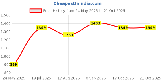 tatacliq.com american eagle outfitters American Eagle Green Cotton Regular Fit Printed T-Shirt american eagle outfitters Price History Graph from 24 May 2025 to 21 Oct 2025