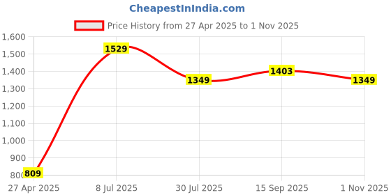 tatacliq.com american eagle outfitters American Eagle Green Cotton Regular Fit Printed T-Shirt american eagle outfitters Price History Graph from 27 Apr 2025 to 1 Nov 2025