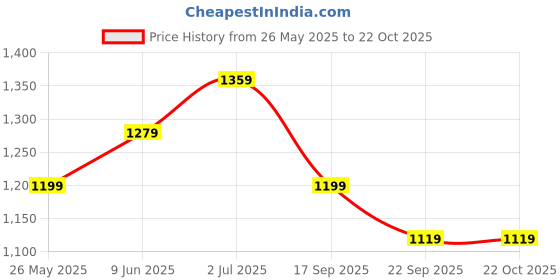 tatacliq.com american eagle outfitters American Eagle Green Cotton Regular Fit Printed T-Shirt american eagle outfitters Price History Graph from 26 May 2025 to 21 Oct 2025