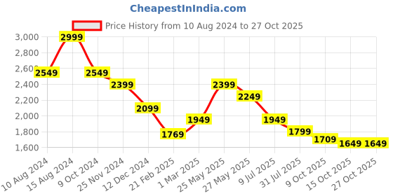 tatacliq.com american eagle outfitters American Eagle Green Cotton Regular Fit Shirt american eagle outfitters Price History Graph from 10 Aug 2024 to 26 Oct 2025