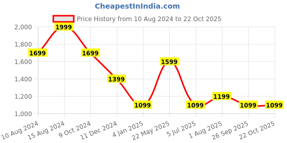 tatacliq.com american eagle outfitters American Eagle Green Cotton Regular Fit Striped T-Shirt american eagle outfitters Price History Graph from 10 Aug 2024 to 22 Oct 2025