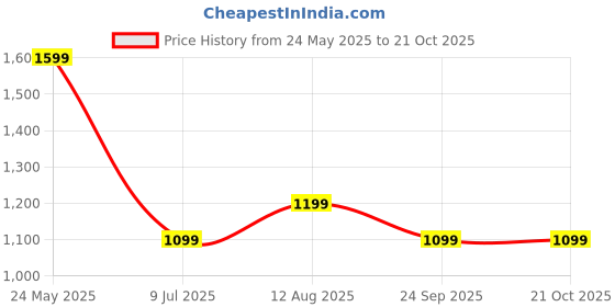 tatacliq.com american eagle outfitters American Eagle Green Cotton Regular Fit Striped T-Shirt american eagle outfitters Price History Graph from 24 May 2025 to 20 Oct 2025