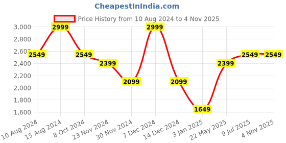 tatacliq.com american eagle outfitters American Eagle Green Cotton Slim Fit Texture Shirt american eagle outfitters Price History Graph from 10 Aug 2024 to 3 Nov 2025