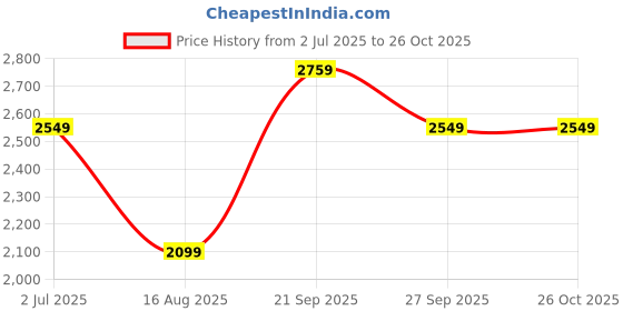 tatacliq.com american eagle outfitters American Eagle Green Cotton Slim Fit Texture Shirt american eagle outfitters Price History Graph from 2 Jul 2025 to 26 Oct 2025