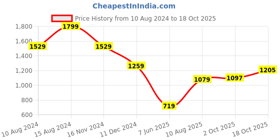 tatacliq.com american eagle outfitters American Eagle Grey Cotton Regular Fit Printed T-Shirt american eagle outfitters Price History Graph from 10 Aug 2024 to 18 Oct 2025