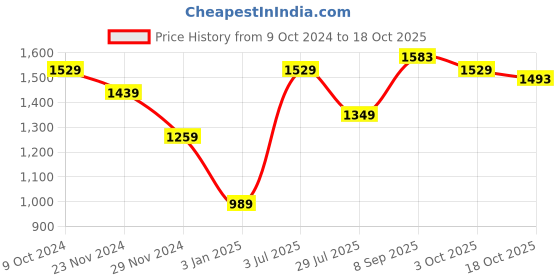 tatacliq.com american eagle outfitters American Eagle Grey Cotton Regular Fit Printed T-Shirt american eagle outfitters Price History Graph from 9 Oct 2024 to 18 Oct 2025