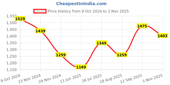 tatacliq.com american eagle outfitters American Eagle Grey Cotton Regular Fit Printed T-Shirt american eagle outfitters Price History Graph from 9 Oct 2024 to 3 Nov 2025