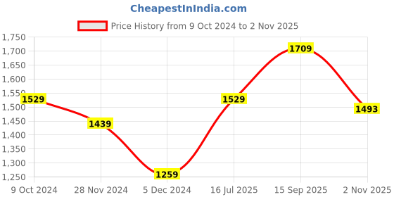 tatacliq.com american eagle outfitters American Eagle Grey Cotton Regular Fit Printed T-Shirt american eagle outfitters Price History Graph from 9 Oct 2024 to 2 Nov 2025