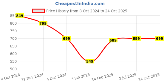 tatacliq.com american eagle outfitters American Eagle Grey Cotton Regular Fit T-Shirt american eagle outfitters Price History Graph from 8 Oct 2024 to 23 Oct 2025