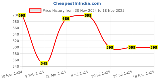 tatacliq.com american eagle outfitters American Eagle Grey Cotton Regular Fit T-Shirt american eagle outfitters Price History Graph from 30 Nov 2024 to 18 Nov 2025
