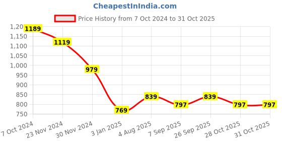 tatacliq.com american eagle outfitters American Eagle Grey Regular Fit Tank Tee american eagle outfitters Price History Graph from 7 Oct 2024 to 31 Oct 2025