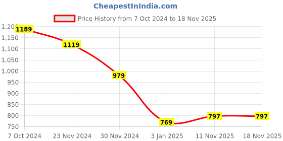 tatacliq.com american eagle outfitters American Eagle Grey Regular Fit Tank Tee american eagle outfitters Price History Graph from 7 Oct 2024 to 18 Nov 2025