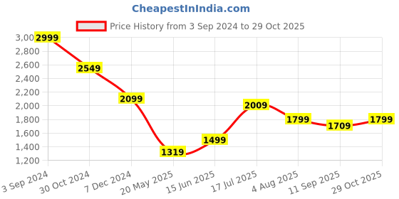 tatacliq.com american eagle outfitters American Eagle Navy Cotton Regular Fit Floral Print Shirt american eagle outfitters Price History Graph from 3 Sep 2024 to 29 Oct 2025