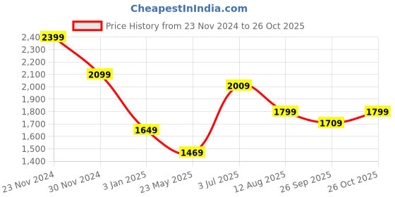 tatacliq.com american eagle outfitters American Eagle Navy Cotton Regular Fit Floral Print Shirt american eagle outfitters Price History Graph from 23 Nov 2024 to 26 Oct 2025