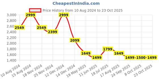 tatacliq.com american eagle outfitters American Eagle Navy Cotton Regular Fit Printed Shirt american eagle outfitters Price History Graph from 10 Aug 2024 to 23 Oct 2025