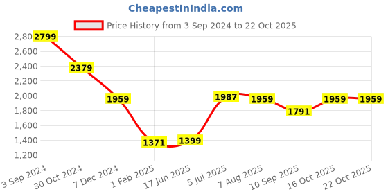 tatacliq.com american eagle outfitters American Eagle Peach Cotton Regular Fit Floral Print Shirt american eagle outfitters Price History Graph from 3 Sep 2024 to 22 Oct 2025