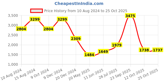 tatacliq.com american eagle outfitters American Eagle Peach Cotton Regular Fit Shorts american eagle outfitters Price History Graph from 10 Aug 2024 to 25 Oct 2025