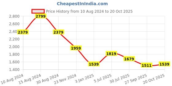 tatacliq.com american eagle outfitters American Eagle Pink Cotton Regular Fit Shirt american eagle outfitters Price History Graph from 10 Aug 2024 to 20 Oct 2025